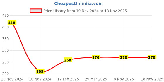 industrybuying.com Legrand Myrius Triangular Bulkhead Green 2 Module 0785 72 legrand Price History Graph from 10 Nov 2024 to 16 Nov 2025