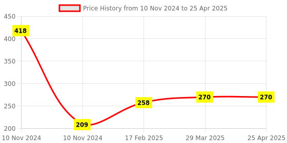 industrybuying.com Legrand Myrius Triangular Bulkhead Red 2 Module 0785 70 legrand Price History Graph from 10 Nov 2024 to 25 Apr 2025