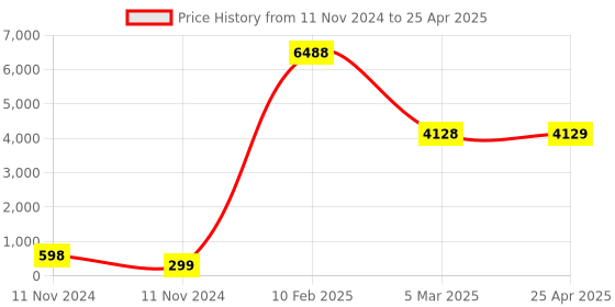 industrybuying.com Legrand Myrius TV Socket 1 Module 6730 98 legrand Price History Graph from 11 Nov 2024 to 25 Apr 2025