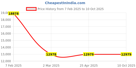 industrybuying.com Legrand Myrius USB Charger Socket 1 Module1500 mA 6731 62 legrand Price History Graph from 7 Feb 2025 to 10 Oct 2025