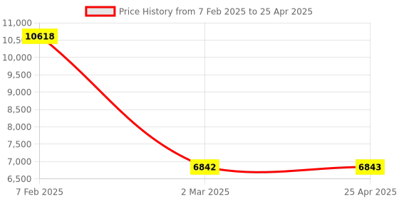 industrybuying.com Legrand Myrius UTP Cat 5E Information Outlets Toolless System Socket 1 Module 6730 54 legrand Price History Graph from 7 Feb 2025 to 25 Apr 2025