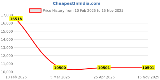 industrybuying.com Legrand Myrius UTP Cat 6 Socket 1 Module 6730 55 legrand Price History Graph from 10 Feb 2025 to 15 Nov 2025