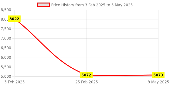 industrybuying.com Legrand Myrius UTP Cat 6 Socket 2 Module 6730 56 legrand Price History Graph from 3 Feb 2025 to 3 May 2025