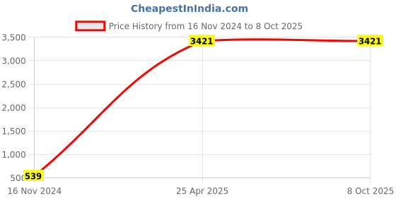industrybuying.com Legrand Myrius White Plates With Frame White Plate-16 Module 6732 11 (Pack of 3) legrand Price History Graph from 16 Nov 2024 to 8 Oct 2025