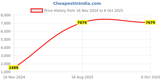industrybuying.com Legrand Myrius White Plates With Frame White Plate 8 Module (4x2) 6732 16 (Pack of 2) legrand Price History Graph from 16 Nov 2024 to 6 Oct 2025