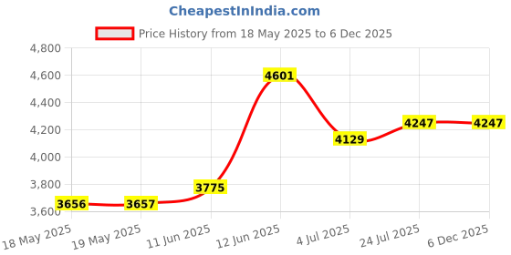 industrybuying.com LEGRAND PASS & SEYMOUR Connector, Power Entry, Plug, 20A, L1420P legrand pass & seymour Price History Graph from 18 May 2025 to 5 Dec 2025