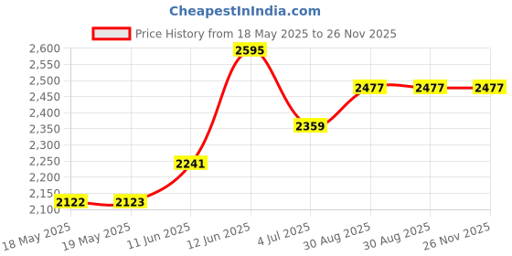 industrybuying.com LEGRAND PASS & SEYMOUR Connector, Power Entry, Plug, 20A, L520P legrand pass & seymour Price History Graph from 18 May 2025 to 25 Nov 2025