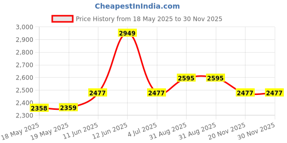 industrybuying.com LEGRAND PASS & SEYMOUR Connector, Power Entry, Plug, 20A, PS5366X legrand pass & seymour Price History Graph from 18 May 2025 to 29 Nov 2025