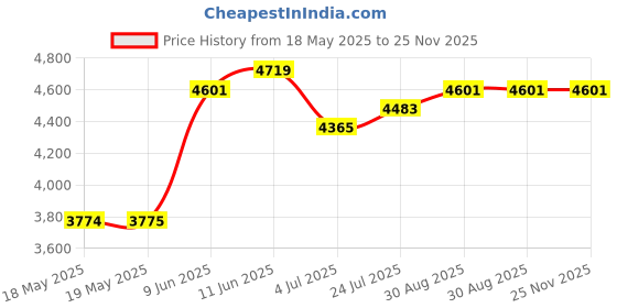 industrybuying.com LEGRAND PASS & SEYMOUR Connector, Power Entry, Plug, 30A 250V, L630P. legrand pass & seymour Price History Graph from 18 May 2025 to 25 Nov 2025