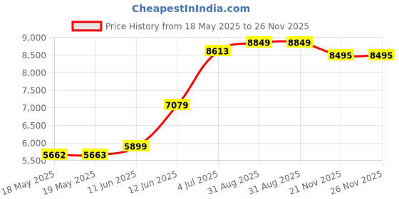 industrybuying.com LEGRAND PASS & SEYMOUR Connector, Power Entry, Plug, 30A, L16-30P legrand pass & seymour Price History Graph from 18 May 2025 to 25 Nov 2025
