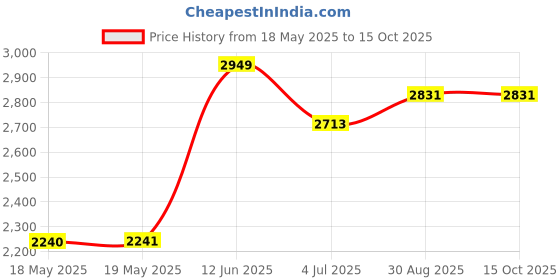 industrybuying.com LEGRAND PASS & SEYMOUR Connector, Power Entry, Receptacle, 15A, PS5969-Y legrand pass & seymour Price History Graph from 18 May 2025 to 15 Oct 2025