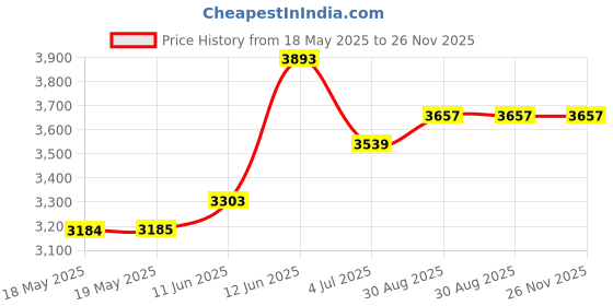 industrybuying.com LEGRAND PASS & SEYMOUR Connector, Power Entry, Receptacle, 20A, L520C legrand pass & seymour Price History Graph from 18 May 2025 to 26 Nov 2025