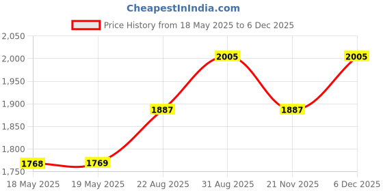 industrybuying.com LEGRAND PASS & SEYMOUR Plug, 125V, 15A, Maxgrip, PS5965-Y legrand pass & seymour Price History Graph from 18 May 2025 to 5 Dec 2025