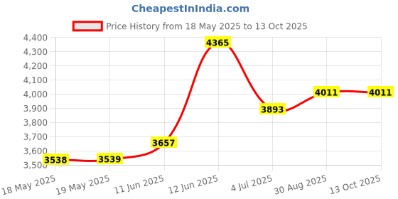 industrybuying.com LEGRAND PASS & SEYMOUR Plug, Non-Nema, 3 Wire, 14A, 480V, Ip20, Nylon, S-2348-DF legrand pass & seymour Price History Graph from 18 May 2025 to 12 Oct 2025
