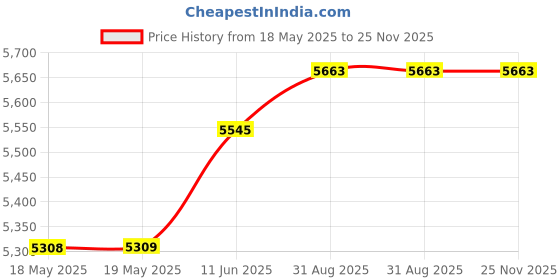 industrybuying.com LEGRAND PASS & SEYMOUR Turnlok Plug, 3P4W, 30A, 250V, Nema L15-30P, Ip20, L1530-P. legrand pass & seymour Price History Graph from 18 May 2025 to 25 Nov 2025