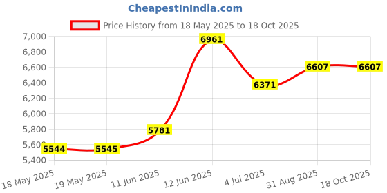 industrybuying.com LEGRAND PASS & SEYMOUR Turnlok, Plug, 3P4W, 30A, L14-30P, Ip20, L1430P legrand pass & seymour Price History Graph from 18 May 2025 to 17 Oct 2025