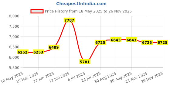 industrybuying.com LEGRAND PASS & SEYMOUR Turnlok Plug, 4P5W, 30A, 120V/208V 3Ph, Nema L21-30P, L2130P legrand pass & seymour Price History Graph from 18 May 2025 to 25 Nov 2025