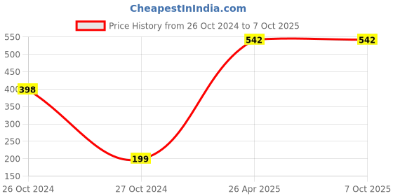 industrybuying.com Legrand Plastic Mylinc RJ45 Comp Socket Cat 6 1M (White) legrand Price History Graph from 26 Oct 2024 to 7 Oct 2025
