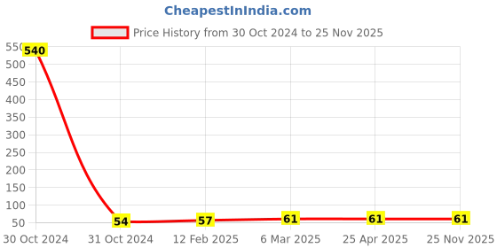 industrybuying.com Legrand Plastic Mylink 1/2M Surface Box White, LE673302 legrand Price History Graph from 30 Oct 2024 to 25 Nov 2025