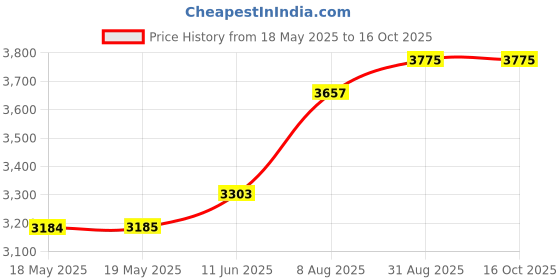 industrybuying.com Legrand Plug, 20A, Plexo, 3P+N+T Way, 55637 legrand Price History Graph from 18 May 2025 to 16 Oct 2025