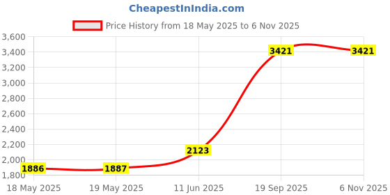 industrybuying.com Legrand Plug, Straight, 16A, 380V, 3P+N+T Way, 52244 legrand Price History Graph from 18 May 2025 to 6 Nov 2025