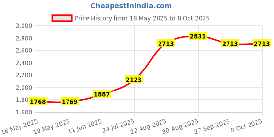 industrybuying.com Legrand Socket, Mobile, 16A, 220V, 2P+T Way, 52082 legrand Price History Graph from 18 May 2025 to 8 Oct 2025