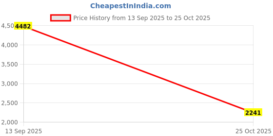 industrybuying.com Legris 0152 Series Elbow Threaded Adaptor R 1/4 Male to R 1/4 Male Threaded Connection Style, 0152 13 13 (Pack of 2 Pcs) legris Price History Graph from 13 Sep 2025 to 25 Oct 2025