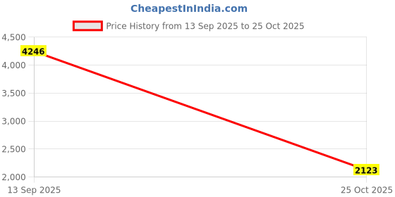 industrybuying.com Legris 0199 Series Elbow Threaded Adaptor G 1/8 Male to Push In 8 mm Threaded-to-Tube Connection Style, 0199 08 10 (Pack of 2 Pcs) legris Price History Graph from 13 Sep 2025 to 25 Oct 2025