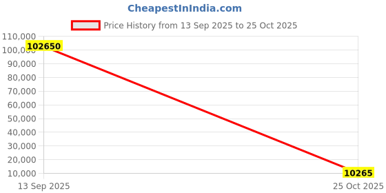 industrybuying.com Legris 0670 Series Pneumatic Silencer Sintered Bronze 12 Bar Threaded G 1/2 Male (Pack of 10 Pcs) legris Price History Graph from 13 Sep 2025 to 25 Oct 2025