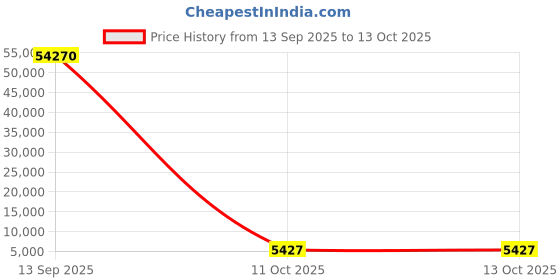 industrybuying.com Legris 0670 Series Pneumatic Silencer Sintered Bronze 12 Bar Threaded G 1/4 Male, 0670 00 13 (Pack of 10 Pcs) legris Price History Graph from 13 Sep 2025 to 13 Oct 2025