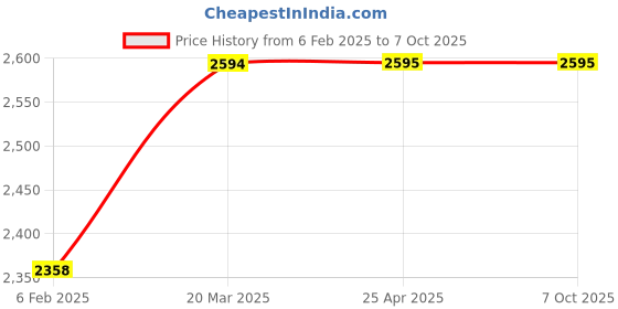 industrybuying.com Legris 8 mm Inline Flow Regulator, 7770 08 00 legris Price History Graph from 6 Feb 2025 to 6 Oct 2025