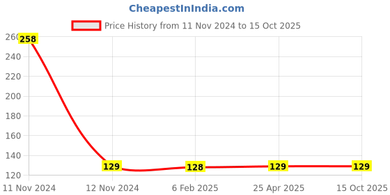 industrybuying.com Legris 8 mm Plug-In Elbow C/W Plastic Tail, 3182 08 00 legris Price History Graph from 11 Nov 2024 to 15 Oct 2025