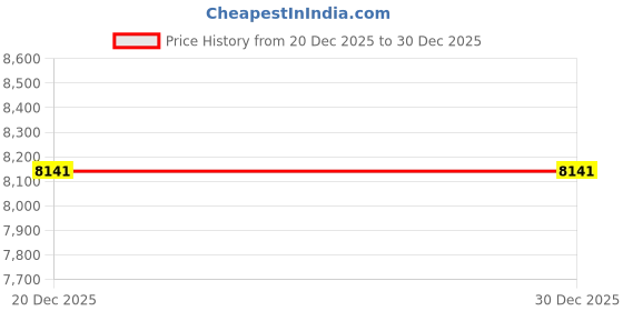 industrybuying.com Legris Anodised Aluminium & Nickel Plated Brass Male Pneumatic Quick Connect Coupling, BSPP 1/2 in Male Male Thread, 84KPAW21APX legris Price History Graph from 20 Dec 2025 to 29 Dec 2025