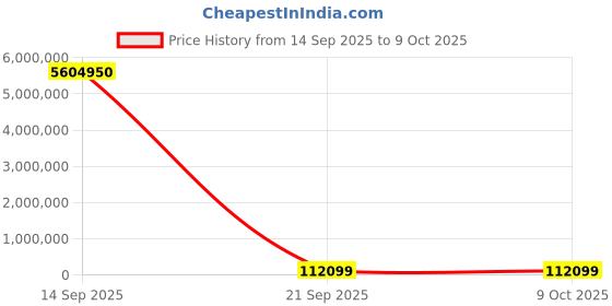 industrybuying.com Legris IEC Connector Socket 10 A 250 V, 4741 (Pack of 50 Pcs) legris Price History Graph from 14 Sep 2025 to 8 Oct 2025