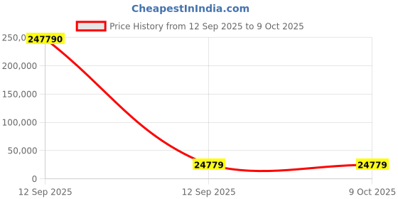 industrybuying.com Legris LF3000 Series Manifold Push In 6 mm, 3304 10 06 (Pack of 10 Pcs) legris Price History Graph from 12 Sep 2025 to 8 Oct 2025