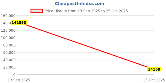 industrybuying.com Legris LF3000 Series Pneumatic Fittings G 1/4 Female to Push In 10 mm Threaded-to-Tube Connection Style, 3114 10 13 (Pack of 10 Pcs) legris Price History Graph from 13 Sep 2025 to 25 Oct 2025