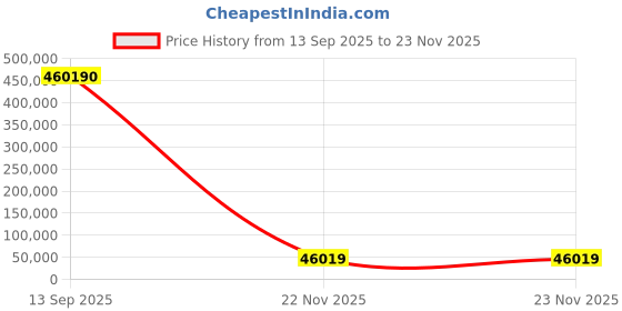 industrybuying.com Legris LF3600 Series Pneumatic Fittings, 3639 10 00 (Pack of 10 Pcs) legris Price History Graph from 13 Sep 2025 to 22 Nov 2025