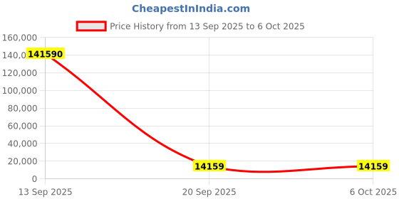 industrybuying.com Legris LF3600 Series Pneumatic Fittings M5 Female to Push In 4 mm Threaded-to-Tube Connection Style, 3614 04 19 (Pack of 10 Pcs) legris Price History Graph from 13 Sep 2025 to 6 Oct 2025