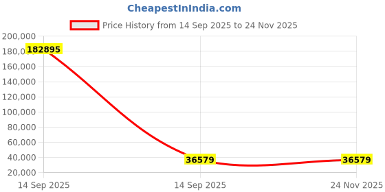 industrybuying.com Legris Nickel Plated Brass 2 Way Ball Valve Threaded 1/4 inch 11.8 mm, 0401 07 13 (Pack of 5 Pcs) legris Price History Graph from 14 Sep 2025 to 24 Nov 2025