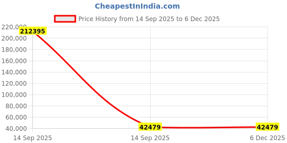 industrybuying.com Legris Nickel Plated Brass 2 Way Ball Valve Threaded 3/8 inch 15.25 mm, 0401 10 17 (Pack of 5 Pcs) legris Price History Graph from 14 Sep 2025 to 4 Dec 2025