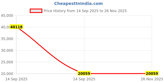 industrybuying.com Legris Nickel Plated Brass 3 Way Ball Valve Threaded 1/4 inch 11.8 mm, 0448 06 13 (Pack of 2 Pcs) legris Price History Graph from 14 Sep 2025 to 25 Nov 2025