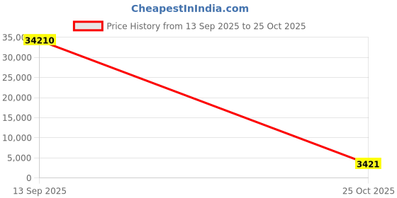industrybuying.com Legris Nickel Plated Brass Blanking Plug for 8 mm, 3626 08 00 (Pack of 10 Pcs) legris Price History Graph from 13 Sep 2025 to 25 Oct 2025