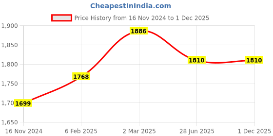 industrybuying.com LEHRY VALVES 1 inch, 25 mm Cast Iron Non Slam Check Valve, LIV-NRV-CF8M-MTM-040 lehry valves Price History Graph from 16 Nov 2024 to 30 Nov 2025