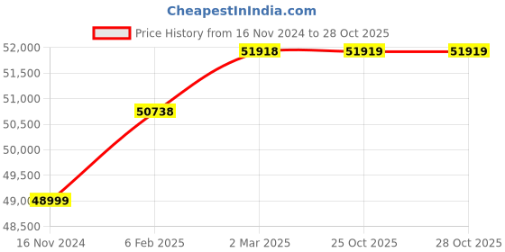 industrybuying.com LEHRY VALVES 10 inch, 250 mm Ductile Iron Reflux Valve, LIV-RFV-DI-003 lehry valves Price History Graph from 16 Nov 2024 to 27 Oct 2025