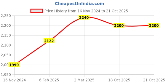industrybuying.com LEHRY VALVES 1.1/2 inch, 40 mm Cast Iron Dual Plate Check Valve, LIV-NRV-CI-CF8-003 lehry valves Price History Graph from 16 Nov 2024 to 20 Oct 2025