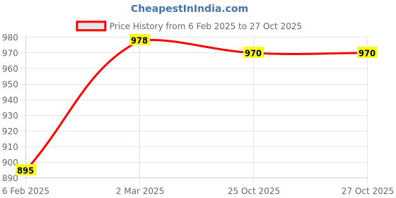 industrybuying.com LEHRY VALVES 1/2 inch, 15 mm Cast Iron Non Slam Check Valve, LIV-NRV-CF8-MTM-040 lehry valves Price History Graph from 6 Feb 2025 to 27 Oct 2025