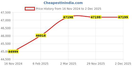 industrybuying.com LEHRY VALVES 12 inch, 300 mm Ductile Iron Dual Plate Check Valve, LIV-NRV-DI-CF8-025 lehry valves Price History Graph from 16 Nov 2024 to 1 Dec 2025