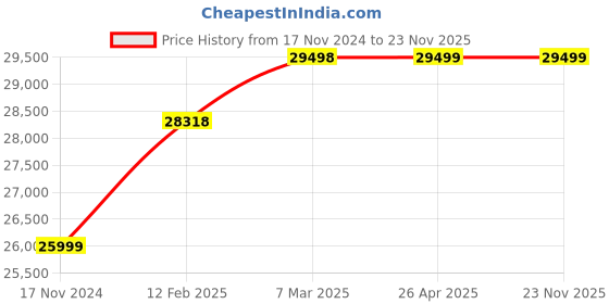 industrybuying.com LEHRY VALVES 125 mm (5 inch) 1.6 Mpa Digital Smart Water Meter (F/E), LIV-UDWM-DI-R160-002 lehry valves Price History Graph from 17 Nov 2024 to 22 Nov 2025