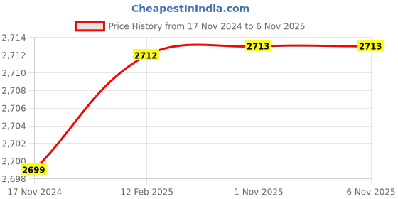 industrybuying.com LEHRY VALVES 15 mm 1.6 Mpa Class-B Multijet Dry Type Cold Water Meter, LIV-WM-BS-MJ-001 lehry valves Price History Graph from 17 Nov 2024 to 5 Nov 2025
