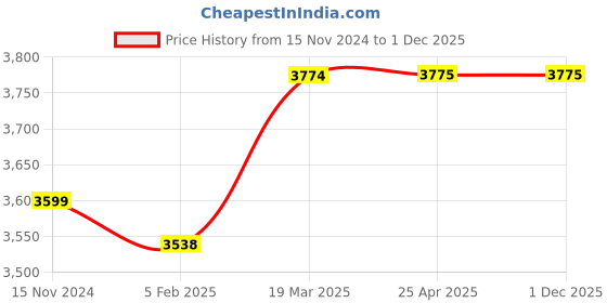 industrybuying.com LEHRY VALVES 15 mm Stainless Steel Water Hammer Arrestor (S/E), LIV-WHA-SS-A-15 MM lehry valves Price History Graph from 15 Nov 2024 to 1 Dec 2025